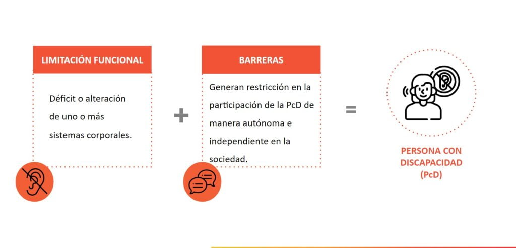 deficiencia temporal o permanente, sumado a una barrera presente en el entorno es igual a discapacidad (impedimento o restricción de la participación plena y efectiva).