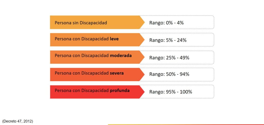 Persona sin Discapacidad → Rango: 0% - 4% Persona con Discapacidad leve → Rango: 5% - 24% Persona con Discapacidad moderada → Rango: 25% - 49% Persona con Discapacidad severa → Rango: 50% - 94% Persona con Discapacidad profunda → Rango: 95% - 100%